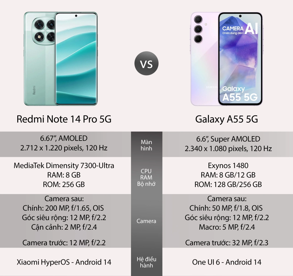 So sánh tính năng nổi bật của Galaxy A55, Redmi Note 14 Pro Plus và Reno12 5G.